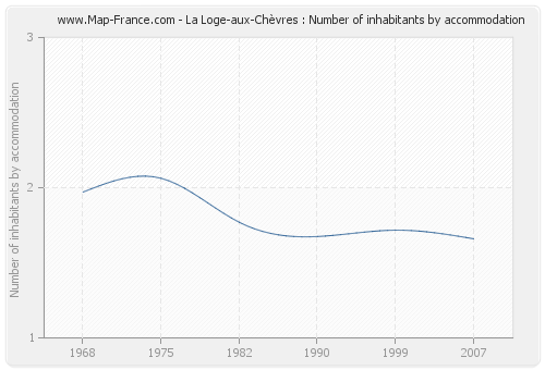 La Loge-aux-Chèvres : Number of inhabitants by accommodation